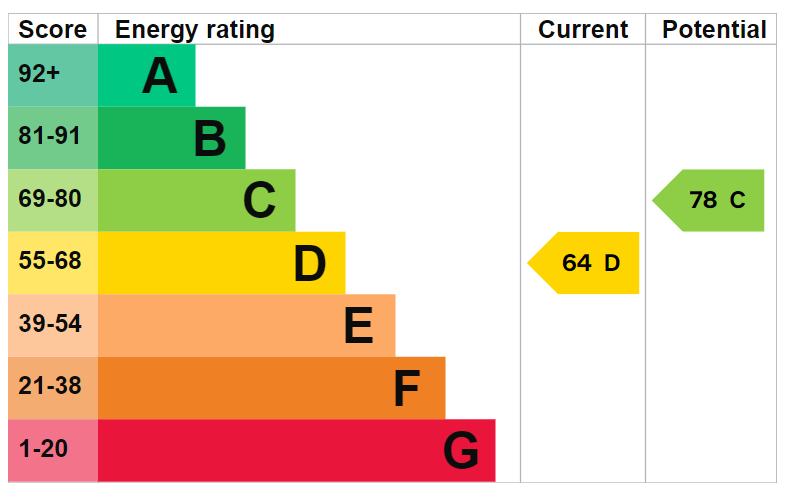 EPC For Thongsley, Huntingdon