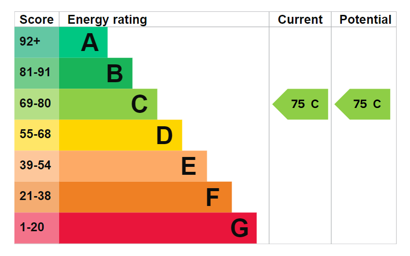 EPC For Anglian House, Huntingdon