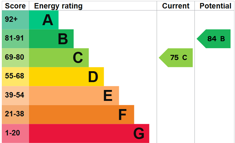 EPC For Burleigh Road, St. Ives