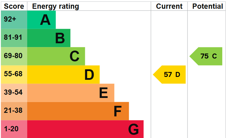 EPC For Chesterton Road, Cambridge