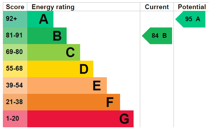 EPC For Christie Drive, Hinchingbrooke