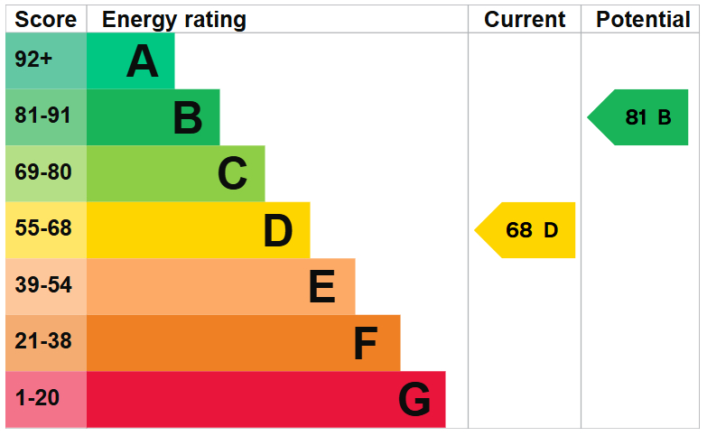 EPC For Grainger Avenue, Godmanchester