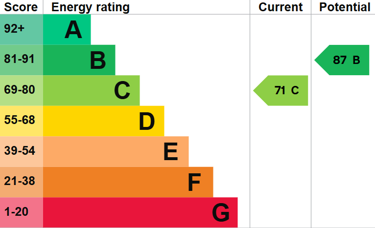 EPC For Six Bells, Somersham