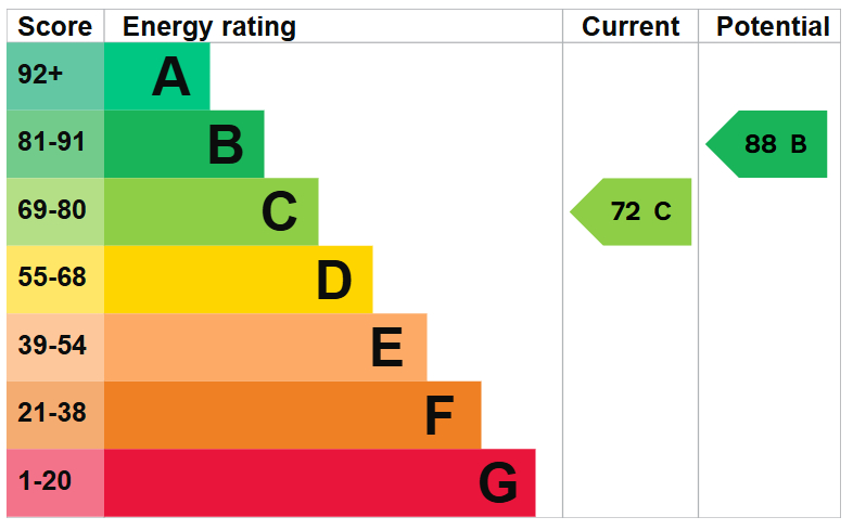 EPC For Orthwaite, Stukeley Meadows